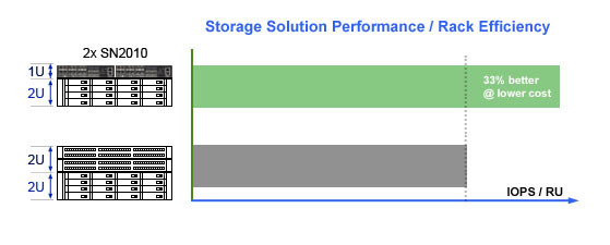 Nvidia SN2010 Storage Solution Performance / Rack Efficiency