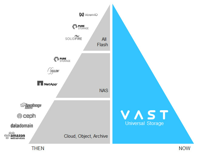 VAST Data center and application end state
