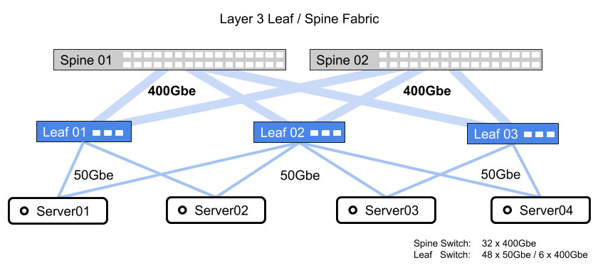 Software Defined Network - Layer 3 Leaf - Spine Fabric